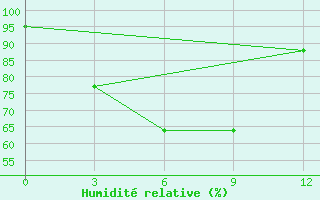 Courbe de l'humidit relative pour Putusibau