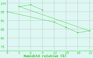 Courbe de l'humidit relative pour Holmogory