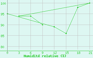 Courbe de l'humidit relative pour Vjaz'Ma