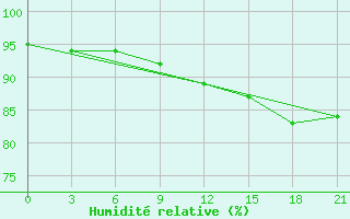 Courbe de l'humidit relative pour Gdov