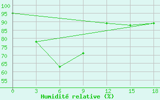 Courbe de l'humidit relative pour Sandwip