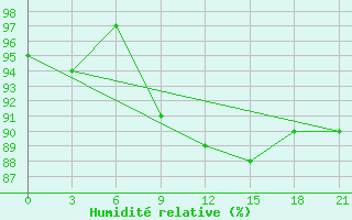 Courbe de l'humidit relative pour Pinsk