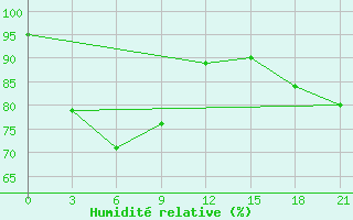 Courbe de l'humidit relative pour Sangkapura Bawean Island