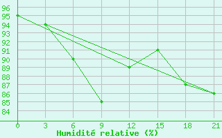 Courbe de l'humidit relative pour Sosva