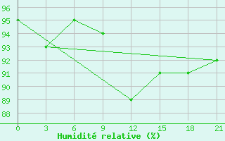 Courbe de l'humidit relative pour Sumy