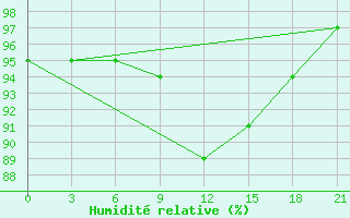 Courbe de l'humidit relative pour Janibek