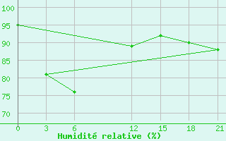 Courbe de l'humidit relative pour Krahnjkar