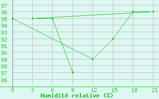 Courbe de l'humidit relative pour Vinnicy