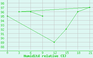 Courbe de l'humidit relative pour Kaunas