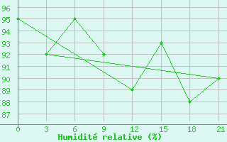 Courbe de l'humidit relative pour Kanevka