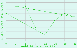 Courbe de l'humidit relative pour San Sebastian / Igueldo