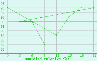 Courbe de l'humidit relative pour Pudoz