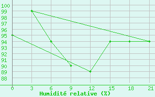 Courbe de l'humidit relative pour Kryvyi Rih