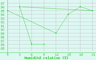 Courbe de l'humidit relative pour Puskinskie Gory