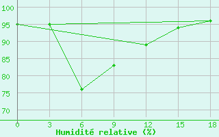 Courbe de l'humidit relative pour Labuha / Taliabu