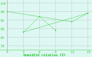 Courbe de l'humidit relative pour Pangkalan Bun / Iskandar