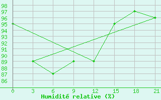 Courbe de l'humidit relative pour Smolensk