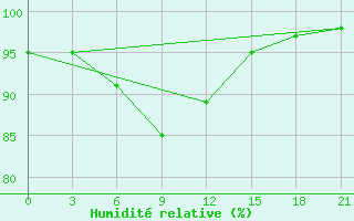 Courbe de l'humidit relative pour Vinnicy