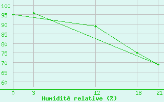 Courbe de l'humidit relative pour Aeropuerto Internacional De La Romana