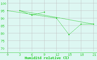 Courbe de l'humidit relative pour Kolezma