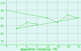 Courbe de l'humidit relative pour Majene