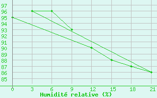 Courbe de l'humidit relative pour Izma