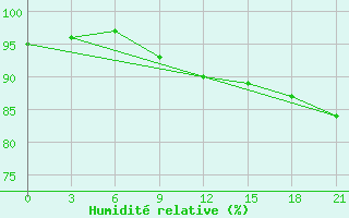 Courbe de l'humidit relative pour Laukuva