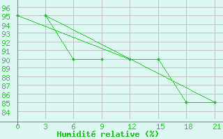 Courbe de l'humidit relative pour Uhta