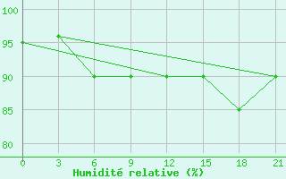 Courbe de l'humidit relative pour Novaja Ladoga