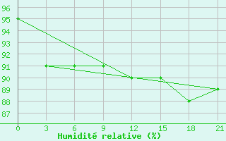 Courbe de l'humidit relative pour Polock