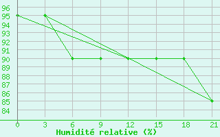 Courbe de l'humidit relative pour Kirs