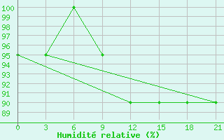 Courbe de l'humidit relative pour Musht Shadzhatmaz