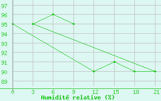 Courbe de l'humidit relative pour Tver