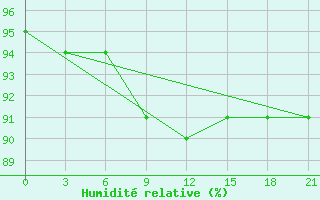 Courbe de l'humidit relative pour Vinnicy