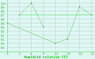 Courbe de l'humidit relative pour Chernihiv