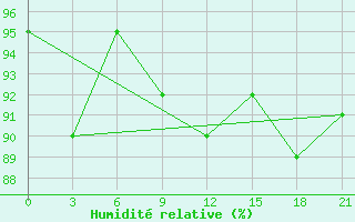 Courbe de l'humidit relative pour Livny