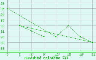 Courbe de l'humidit relative pour Orsa