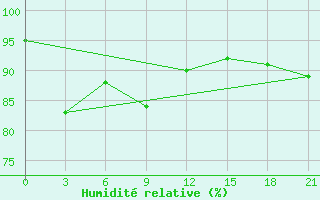 Courbe de l'humidit relative pour Komsomolski