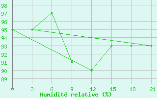 Courbe de l'humidit relative pour Chernihiv