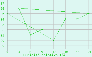 Courbe de l'humidit relative pour Puskinskie Gory