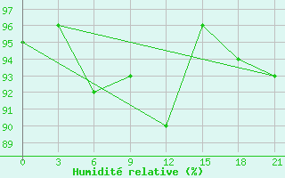 Courbe de l'humidit relative pour Glazov