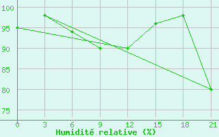 Courbe de l'humidit relative pour Gorki