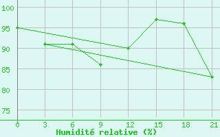 Courbe de l'humidit relative pour Pjalica