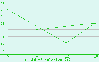 Courbe de l'humidit relative pour Aputiteeq