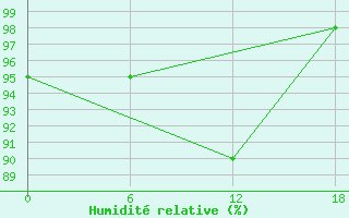 Courbe de l'humidit relative pour Apatitovaya