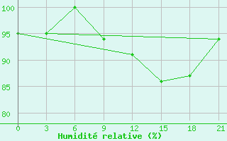 Courbe de l'humidit relative pour Sortland