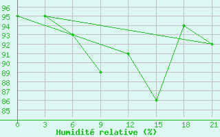 Courbe de l'humidit relative pour Kybartai