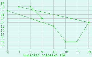 Courbe de l'humidit relative pour Pudoz