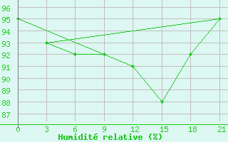 Courbe de l'humidit relative pour Lepel