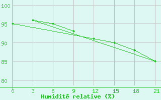 Courbe de l'humidit relative pour Zimnegorskij Majak